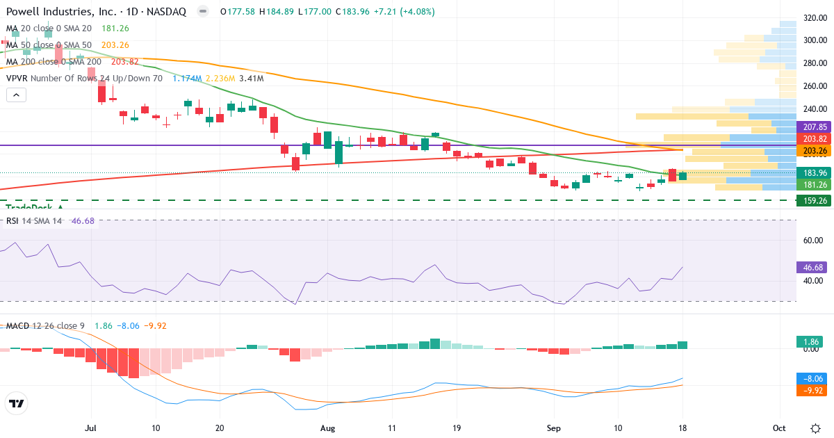 Teknisk analyse af Powell Industries (POWL.US) – RSI 47, MACD negativ (bearish), daglig candlestick-graf september 2026