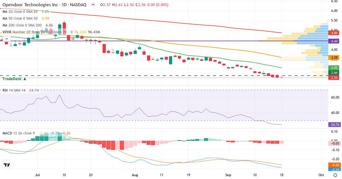 Teknisk analyse af Opendoor Technologies (OPEN.US) – RSI 25, MACD negativ (bearish), daglig candlestick-graf september 2026