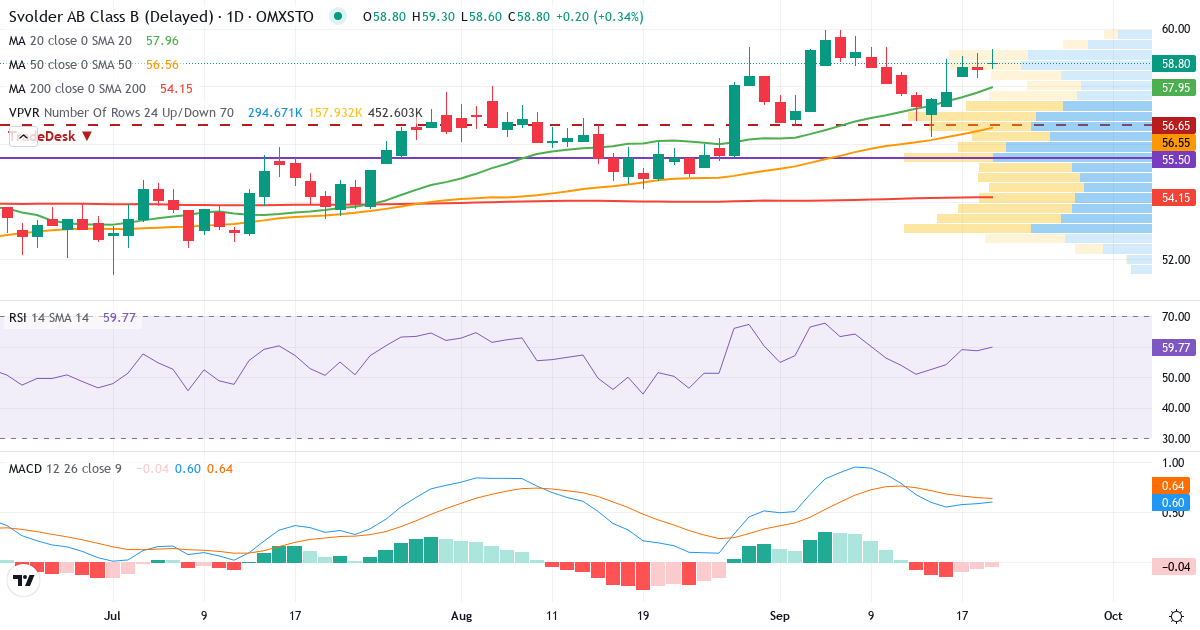 Svolder – Kortsiktig teknisk analys (3 mån.) med candlestick, RSI, MACD och volymprofil Teknisk analys av Svolder (SVOL-B.ST) – RSI 59, MACD positiv (bullish), daglig candlestick-graf september 2026