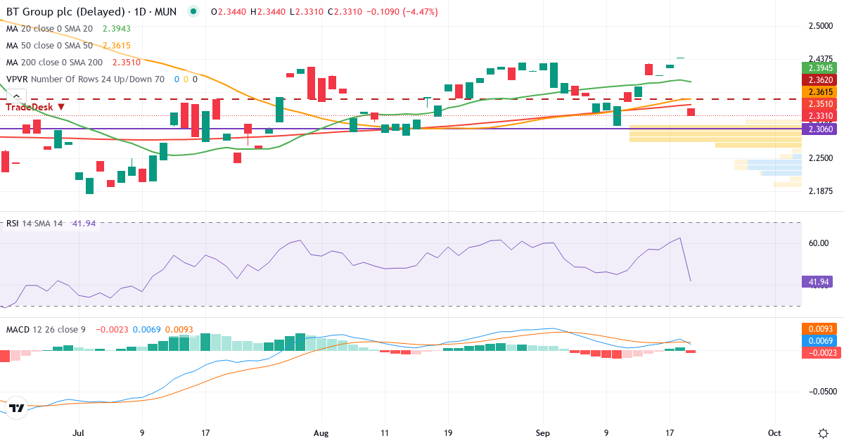 BT – Kortsigtet teknisk analyse (3 mdr.) med candlestick, RSI, MACD og volumenprofil Teknisk analyse af BT (BTQ.MU) – RSI 43, MACD positiv (bullish), daglig candlestick-graf september 2026