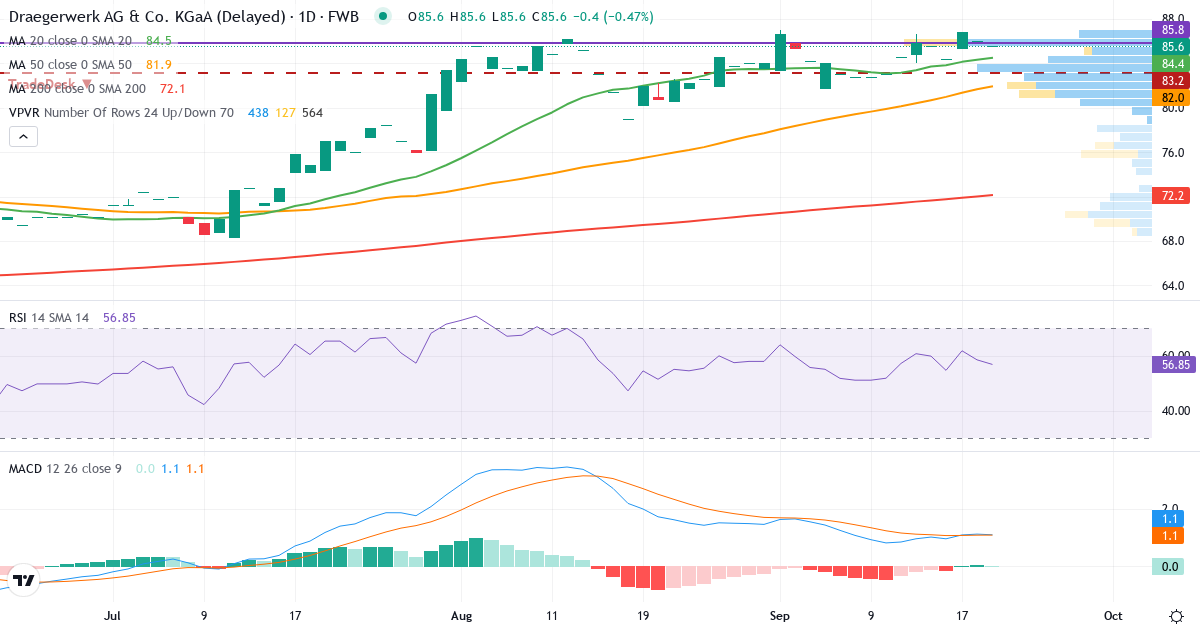 Drägerwerk AG & Co. KGaA – Kortsigtet teknisk analyse (3 mdr.) med candlestick, RSI, MACD og volumenprofil Teknisk analyse af Drägerwerk AG & Co. KGaA (DRW8.F) – RSI 58, MACD positiv (bullish), daglig candlestick-graf september 2026