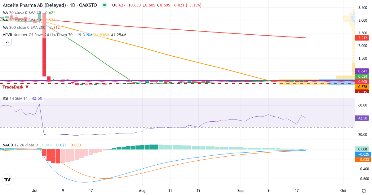 Ascelia Pharma – Kortsiktig teknisk analys (3 mån.) med candlestick, RSI, MACD och volymprofil Teknisk analys av Ascelia Pharma (ACE.ST) – RSI 46, MACD negativ (bearish), daglig candlestick-graf september 2026