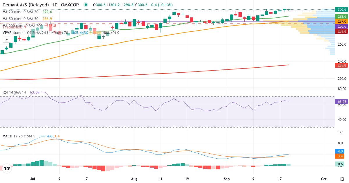 Teknisk analyse af Demant (DEMANT.CO) – RSI 64, MACD positiv (bullish), daglig candlestick-graf september 2026