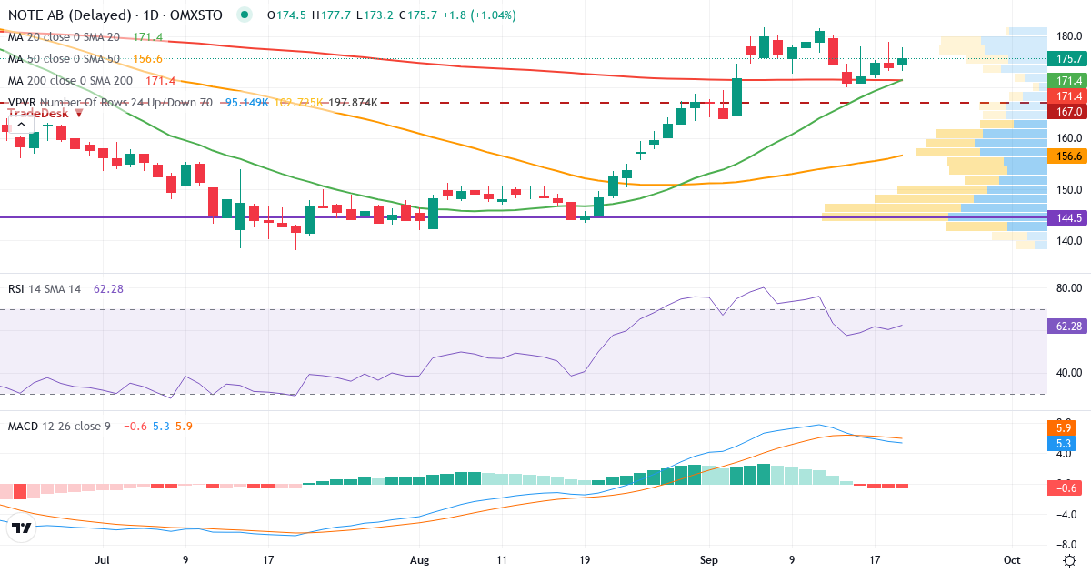 Teknisk analyse af NOTE (NOTE.ST) – RSI 60, MACD positiv (bullish), daglig candlestick-graf september 2026