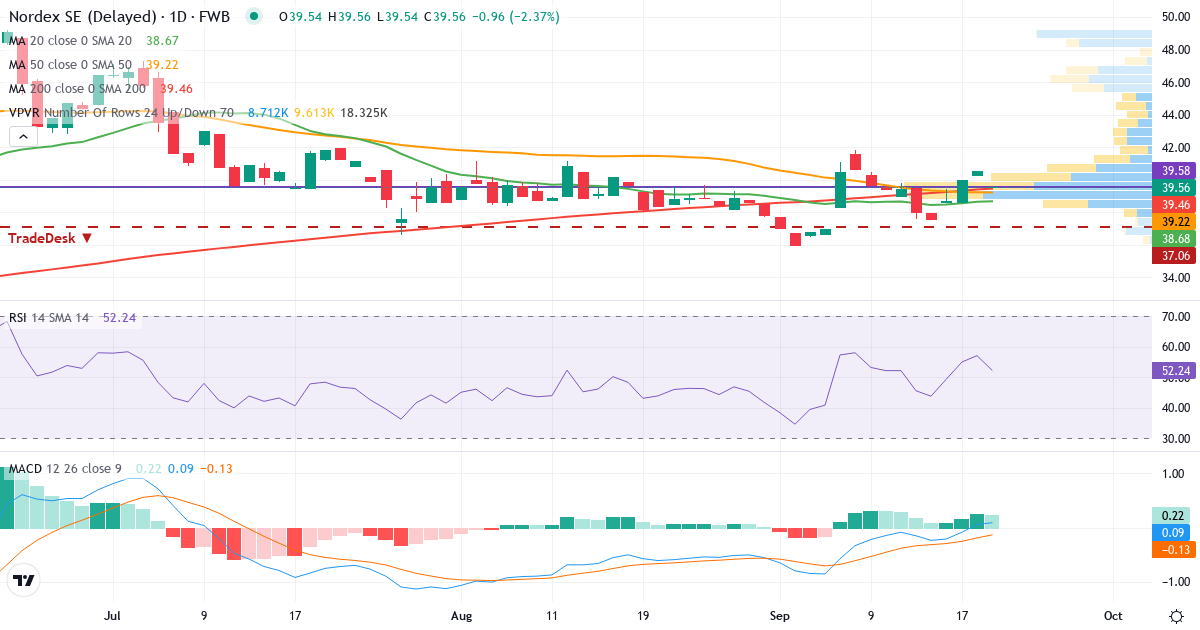 Nordex – Kortsigtet teknisk analyse (3 mdr.) med candlestick, RSI, MACD og volumenprofil Teknisk analyse af Nordex (NDX1.F) – RSI 56, MACD positiv (bullish), daglig candlestick-graf september 2026