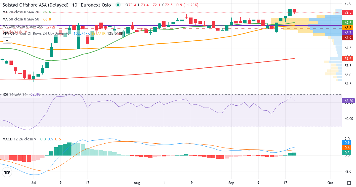 Teknisk analyse af Solstad Offshore (SOFF.OL) – RSI 68, MACD positiv (bullish), daglig candlestick-graf september 2026