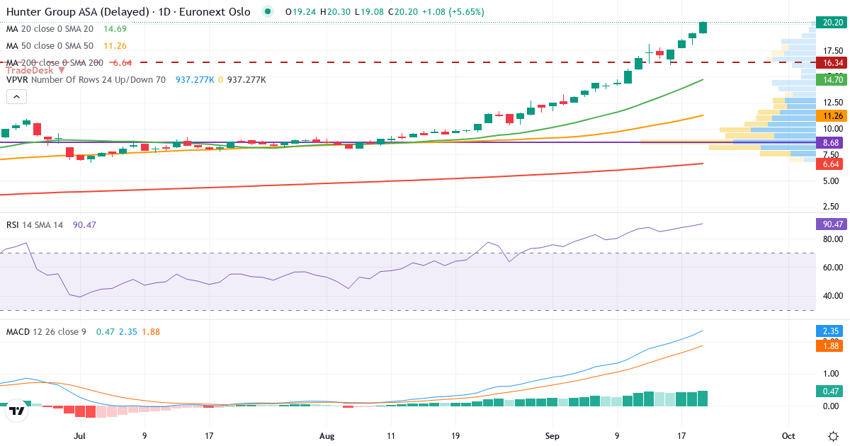 Hunter Group – Kortsigtet teknisk analyse (3 mdr.) med candlestick, RSI, MACD og volumenprofil Teknisk analyse af Hunter Group (HUNT.OL) – RSI 89, MACD positiv (bullish), daglig candlestick-graf september 2026