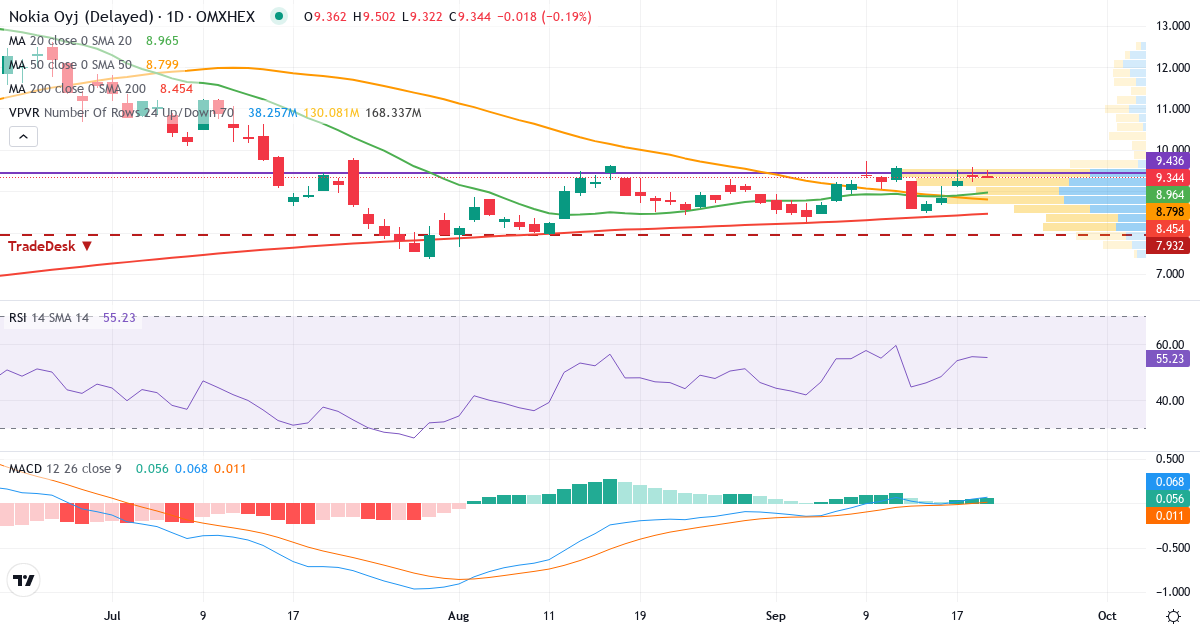 Teknisk analyse af Nokia (NOKIA.HE) – RSI 56, MACD positiv (bullish), daglig candlestick-graf september 2026