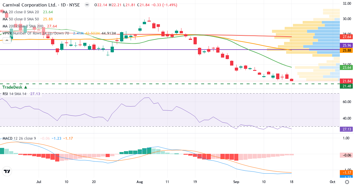 Teknisk analyse af Carnival Corporation & (CCL.US) – RSI 34, MACD negativ (bearish), daglig candlestick-graf september 2026