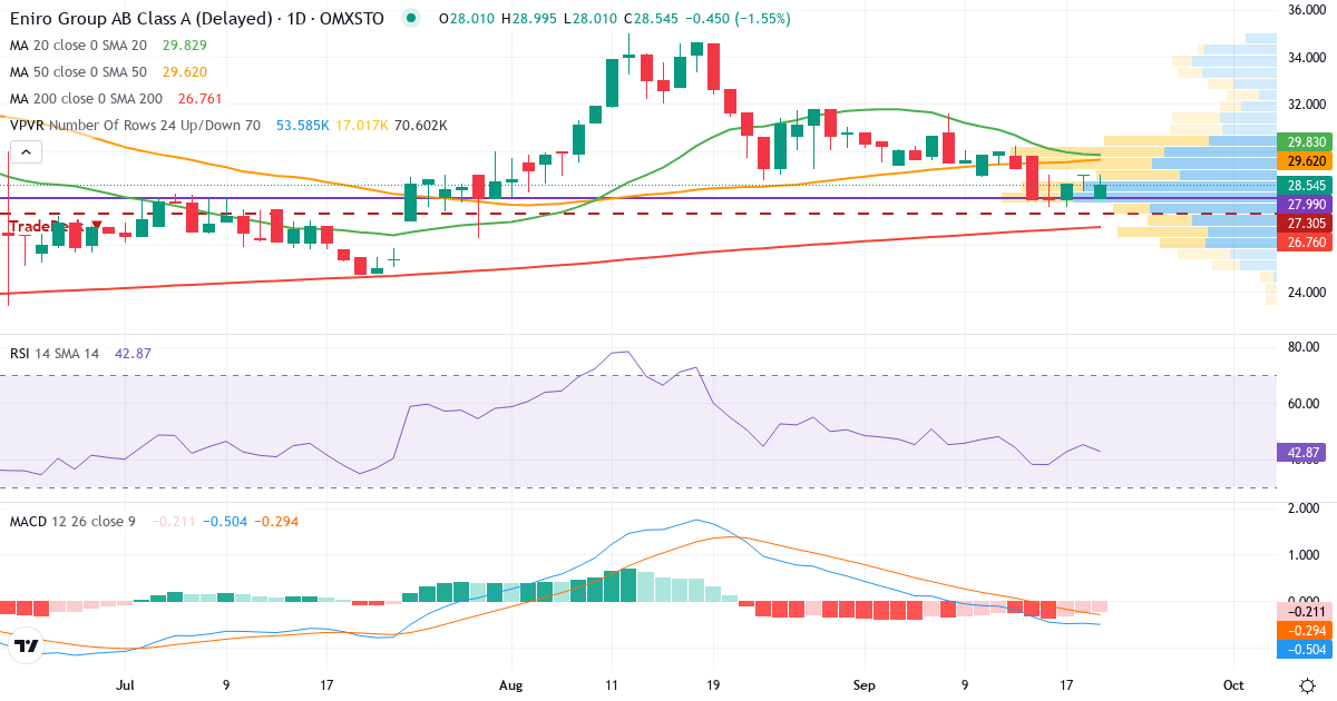 Eniro – Kortsiktig teknisk analys (3 mån.) med candlestick, RSI, MACD och volymprofil Teknisk analys av Eniro (ENRO.ST) – RSI 45, MACD negativ (bearish), daglig candlestick-graf september 2026