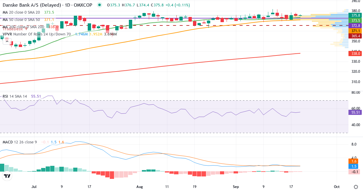 Teknisk analyse af Danske Bank (DANSKE.CO) – RSI 55, MACD positiv (bullish), daglig candlestick-graf september 2026