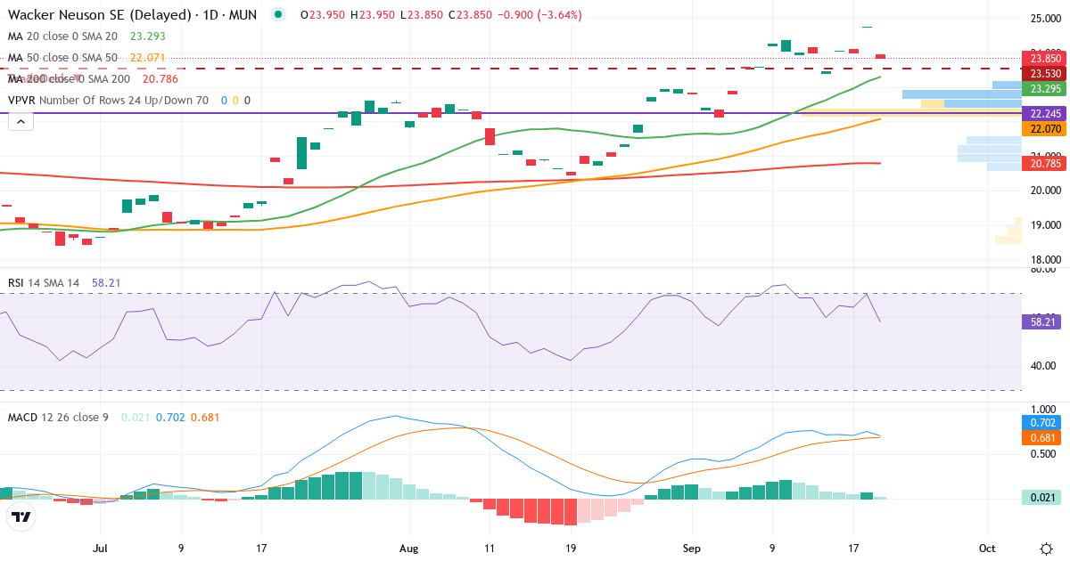 WACKER NEUSON N – Kortsigtet teknisk analyse (3 mdr.) med candlestick, RSI, MACD og volumenprofil Teknisk analyse af WACKER NEUSON N (WAC.MU) – RSI 58, MACD positiv (bullish), daglig candlestick-graf september 2026