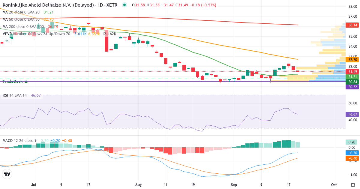Koninklijke Ahold Delhaize – Kortsigtet teknisk analyse (3 mdr.) med candlestick, RSI, MACD og volumenprofil Teknisk analyse af Koninklijke Ahold Delhaize (AHOG.XETRA) – RSI 49, MACD negativ (bearish), daglig candlestick-graf september 2026