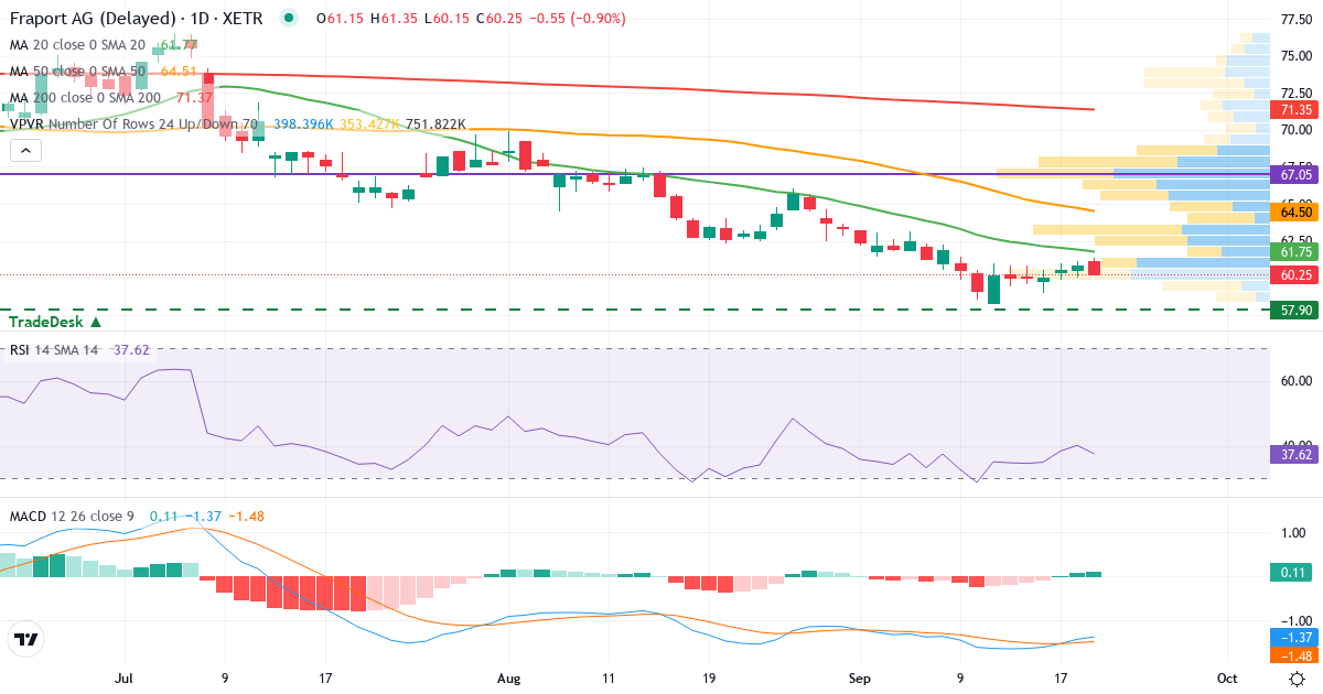 Teknisk analyse af Fraport (FRA.XETRA) – RSI 39, MACD negativ (bearish), daglig candlestick-graf september 2026
