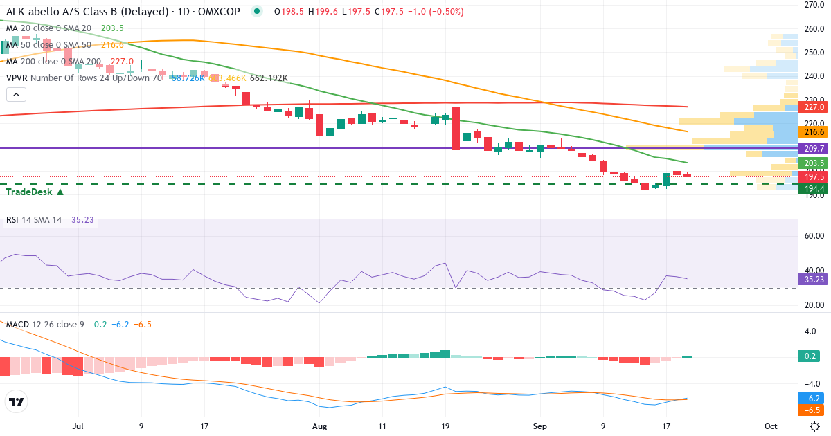 Teknisk analyse af ALK-Abelló (ALK-B.CO) – RSI 36, MACD negativ (bearish), daglig candlestick-graf september 2026