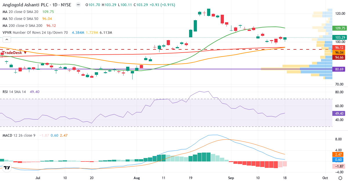 Teknisk analyse af AngloGold Ashanti (AU.US) – RSI 50, MACD positiv (bullish), daglig candlestick-graf september 2026