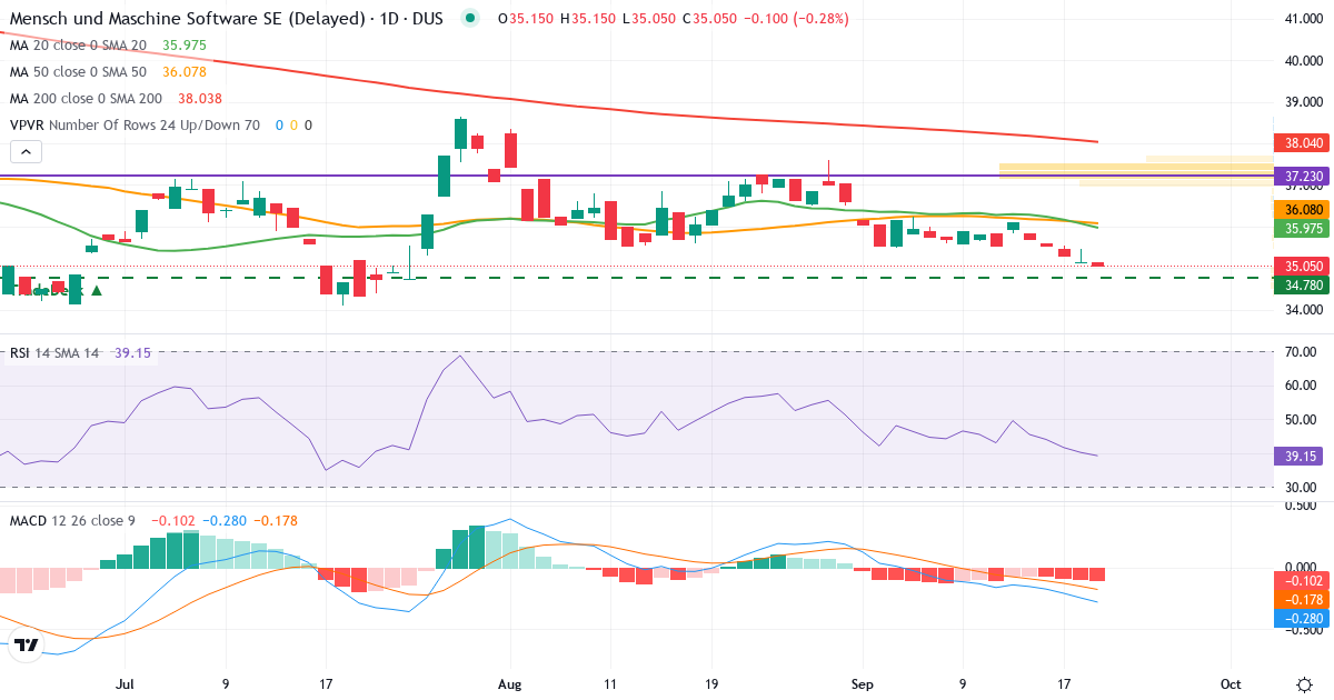 MENSCH UND MASCHINE - Dusseldorf Stock Exchang – Kortsigtet teknisk analyse (3 mdr.) med candlestick, RSI, MACD og volumenprofil Teknisk analyse af MENSCH UND MASCHINE - Dusseldorf Stock Exchang (MUM.DU) – RSI 40, MACD negativ (bearish), daglig candlestick-graf september 2026