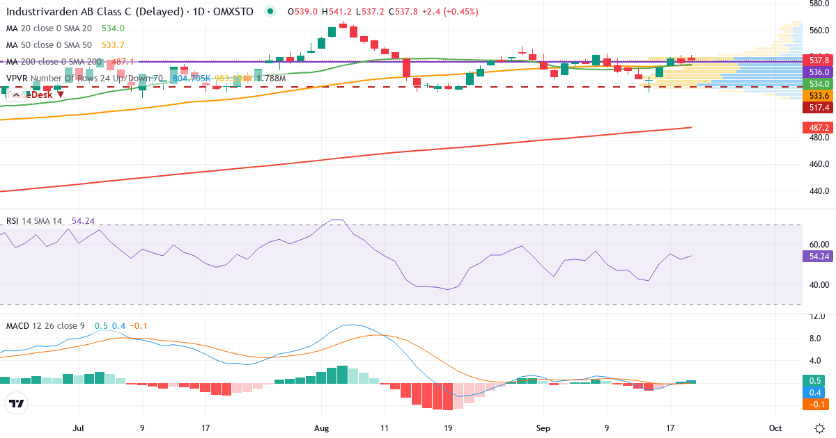 Teknisk analyse af Industrivarden AB ser. C (INDU-C.ST) – RSI 52, MACD negativ (bearish), daglig candlestick-graf september 2026