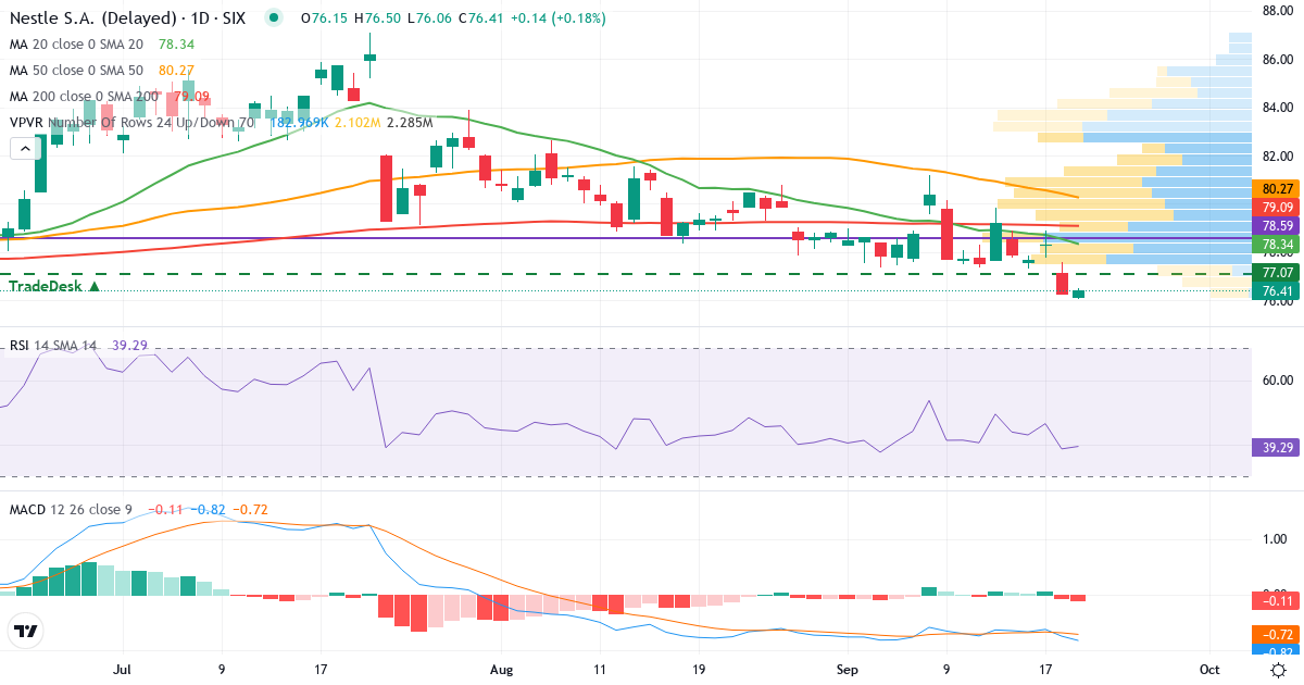 Nestle – Kortsigtet teknisk analyse (3 mdr.) med candlestick, RSI, MACD og volumenprofil Teknisk analyse af Nestle (NESN.SW) – RSI 39, MACD negativ (bearish), daglig candlestick-graf september 2026