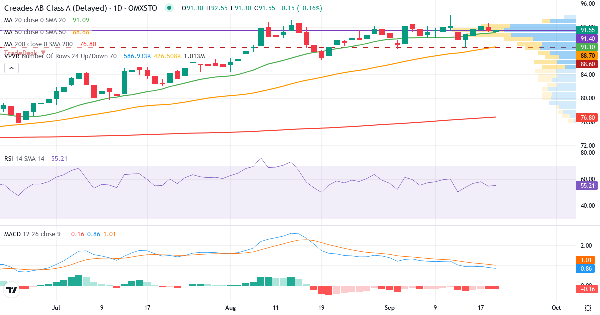 Creades – Kortsiktig teknisk analys (3 mån.) med candlestick, RSI, MACD och volymprofil Teknisk analys av Creades (CRED-A.ST) – RSI 55, MACD positiv (bullish), daglig candlestick-graf september 2026