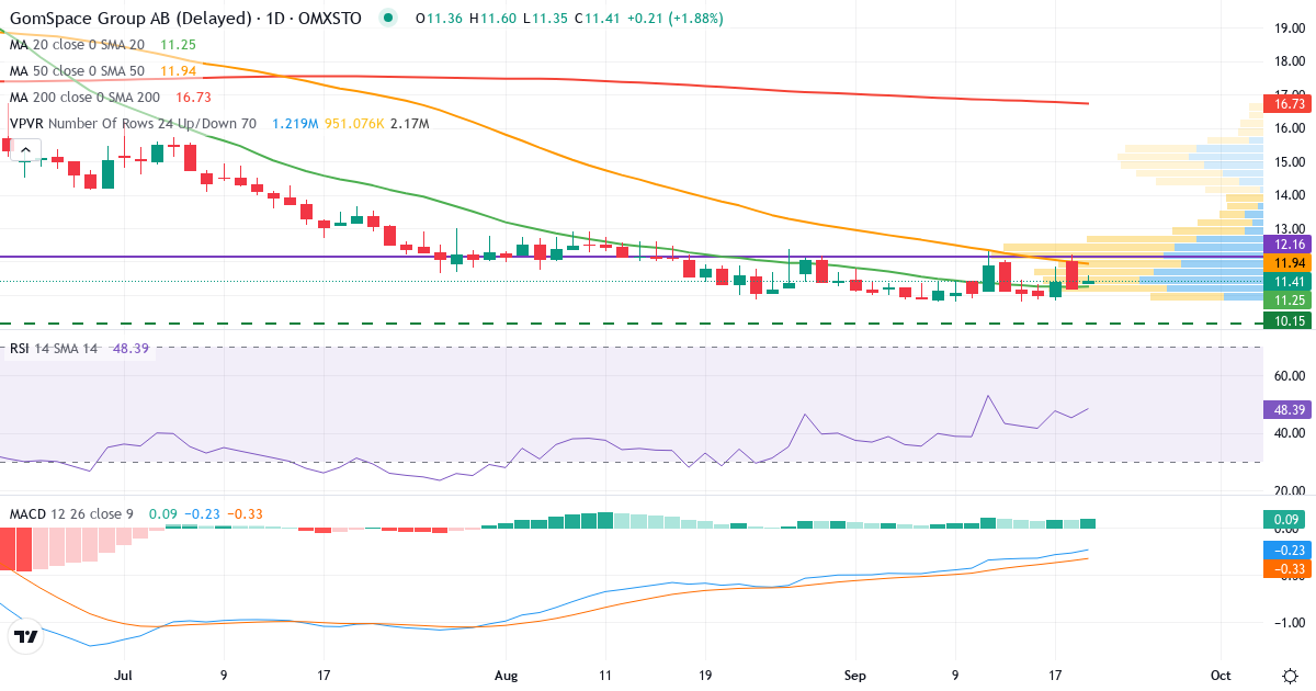 Teknisk analyse af GomSpace Group (GOMX.ST) – RSI 45, MACD negativ (bearish), daglig candlestick-graf september 2026