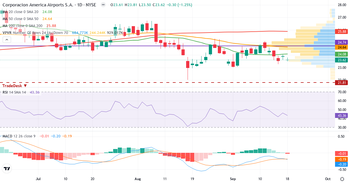 Corporacion America Airports – Kortsigtet teknisk analyse (3 mdr.) med candlestick, RSI, MACD og volumenprofil Teknisk analyse af Corporacion America Airports (CAAP.US) – RSI 53, MACD positiv (bullish), daglig candlestick-graf september 2026