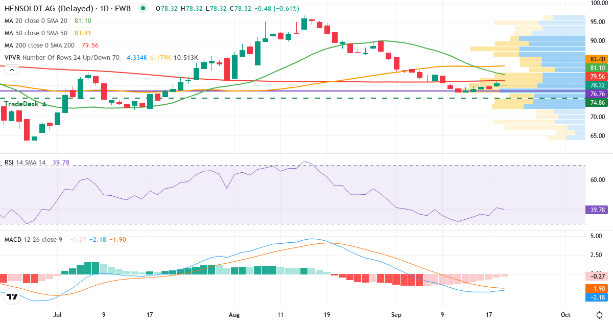 Hensoldt – Kortsigtet teknisk analyse (3 mdr.) med candlestick, RSI, MACD og volumenprofil Teknisk analyse af Hensoldt (HAG.F) – RSI 40, MACD negativ (bearish), daglig candlestick-graf september 2026