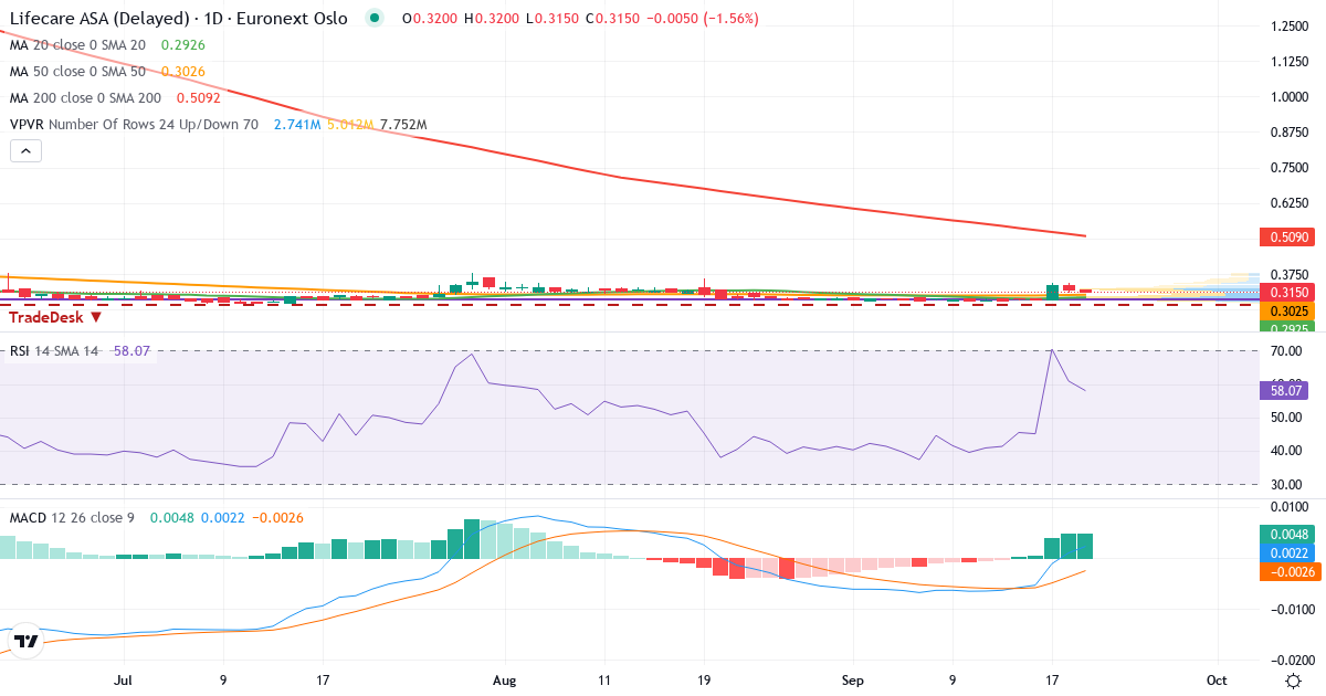Lifecare AS – Kortsigtet teknisk analyse (3 mdr.) med candlestick, RSI, MACD og volumenprofil Teknisk analyse af Lifecare AS (LIFE.OL) – RSI 55, MACD positiv (bullish), daglig candlestick-graf september 2026