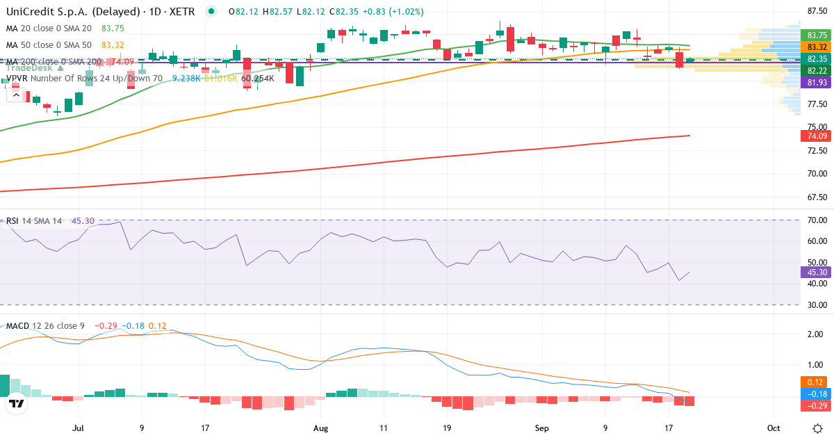 UniCredit SpA – Kortsigtet teknisk analyse (3 mdr.) med candlestick, RSI, MACD og volumenprofil Teknisk analyse af UniCredit SpA (CRIN.XETRA) – RSI 41, MACD negativ (bearish), daglig candlestick-graf september 2026