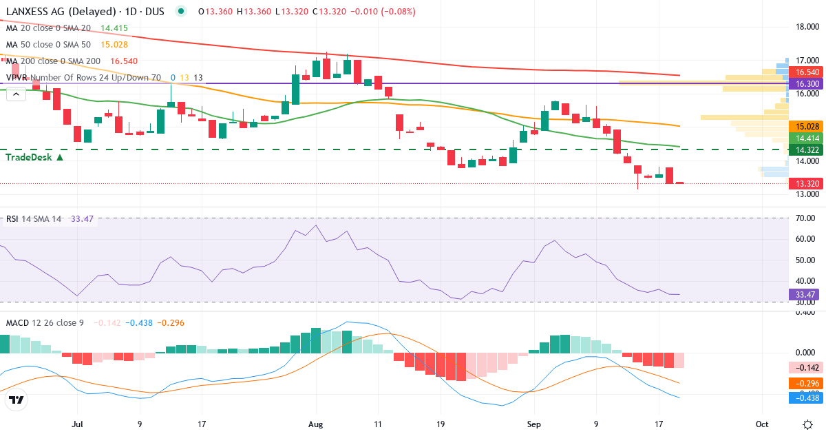 LANXESS - Dusseldorf Stock Exchang – Kortsigtet teknisk analyse (3 mdr.) med candlestick, RSI, MACD og volumenprofil Teknisk analyse af LANXESS - Dusseldorf Stock Exchang (LXS.DU) – RSI 32, MACD negativ (bearish), daglig candlestick-graf september 2026