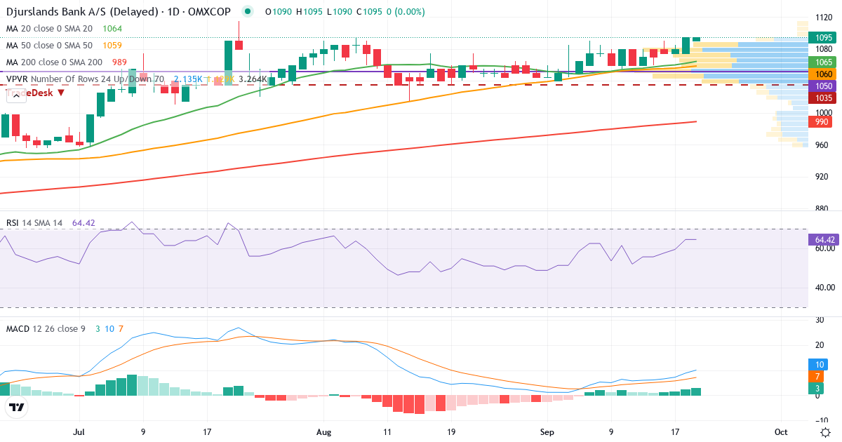 Teknisk analyse af Djurslands Bank (DJUR.CO) – RSI 74, MACD positiv (bullish), daglig candlestick-graf september 2026