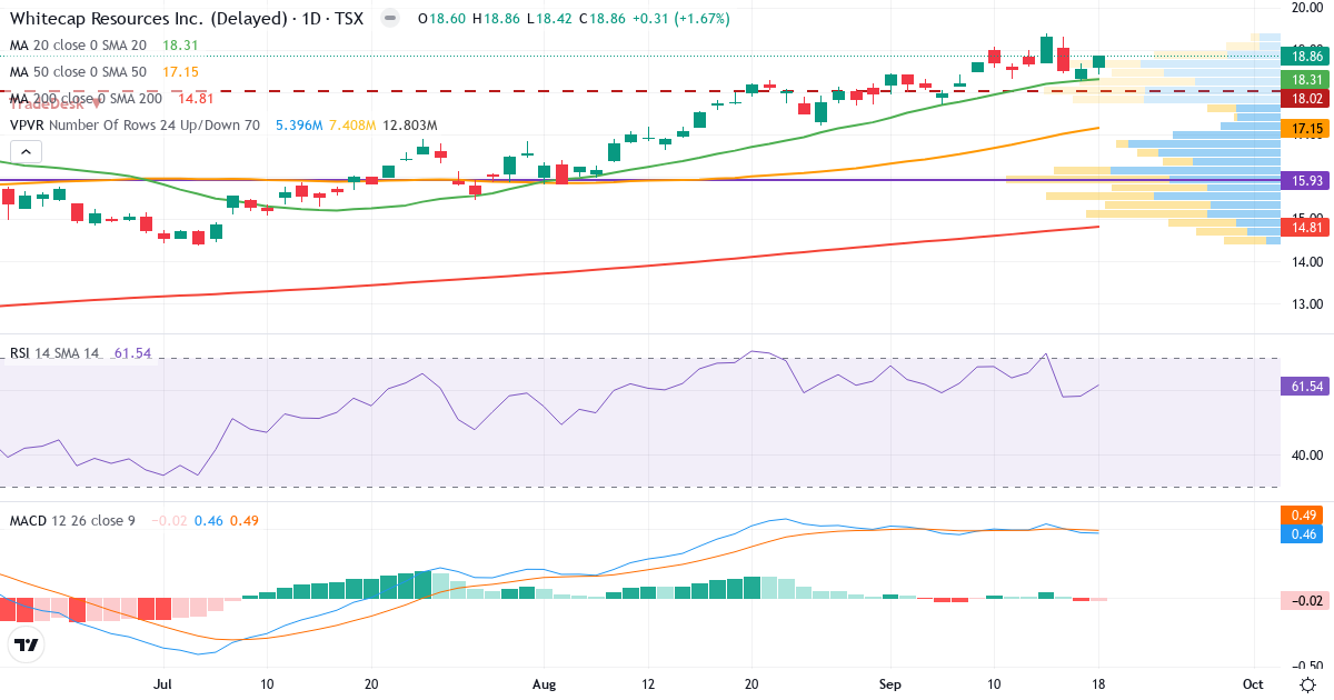 Whitecap Resources – Kortsigtet teknisk analyse (3 mdr.) med candlestick, RSI, MACD og volumenprofil Teknisk analyse af Whitecap Resources (WCP.TO) – RSI 62, MACD positiv (bullish), daglig candlestick-graf september 2026