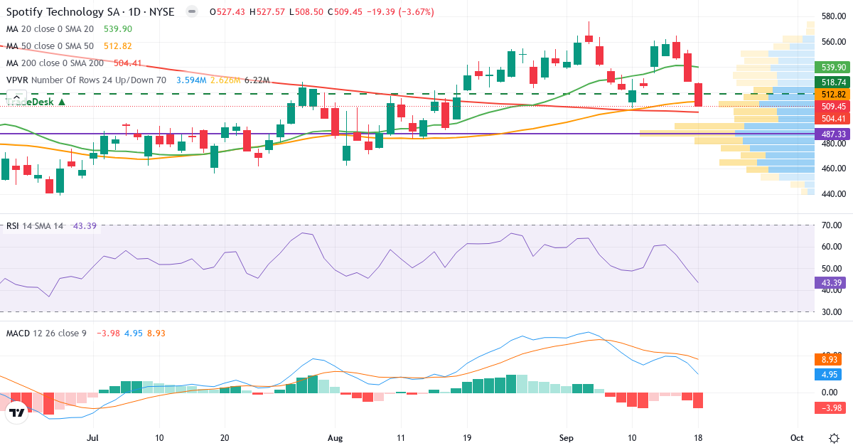 Teknisk analyse af Spotify Technology (SPOT.US) – RSI 43, MACD positiv (bullish), daglig candlestick-graf september 2026