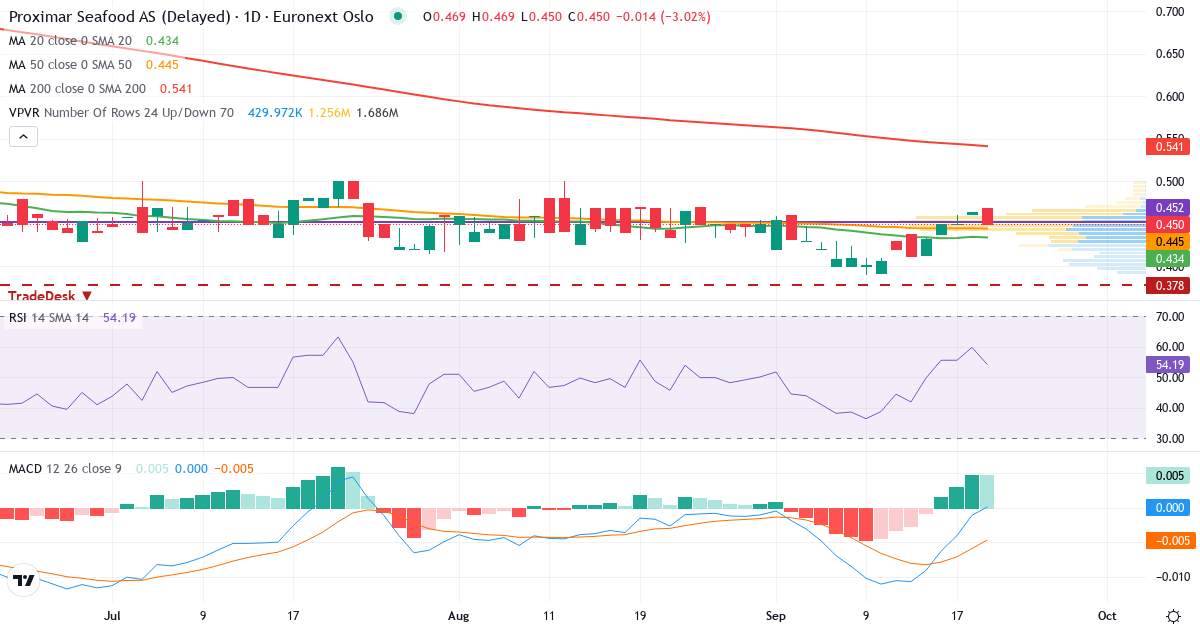 Proximar Seafood AS – Kortsigtet teknisk analyse (3 mdr.) med candlestick, RSI, MACD og volumenprofil Teknisk analyse af Proximar Seafood AS (PROXI.OL) – RSI 60, MACD negativ (bearish), daglig candlestick-graf september 2026