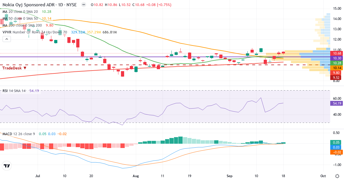 Teknisk analyse af Nokia (NOK.US) – RSI 54, MACD positiv (bullish), daglig candlestick-graf september 2026