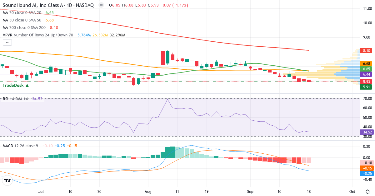 Teknisk analyse af SoundHound AI (SOUN.US) – RSI 35, MACD negativ (bearish), daglig candlestick-graf september 2026