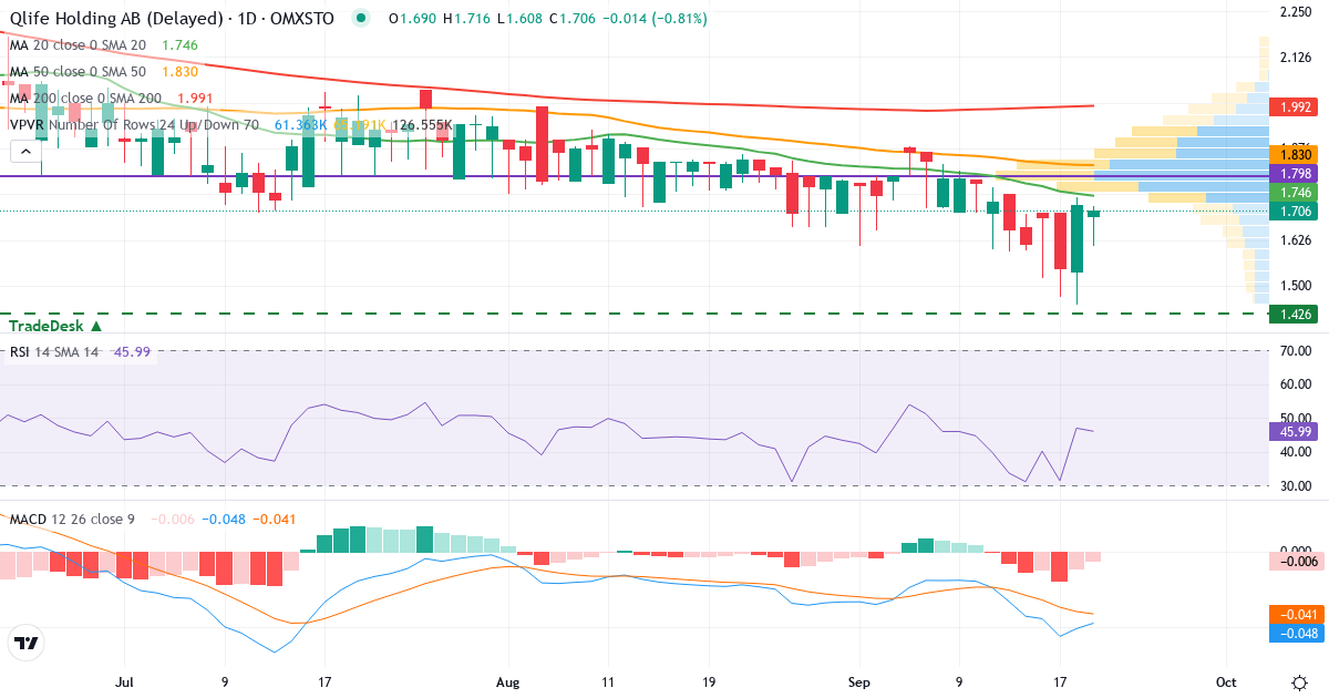 Qlife Holding – Kortsigtet teknisk analyse (3 mdr.) med candlestick, RSI, MACD og volumenprofil Teknisk analyse af Qlife Holding (QLIFE.ST) – RSI 47, MACD negativ (bearish), daglig candlestick-graf september 2026