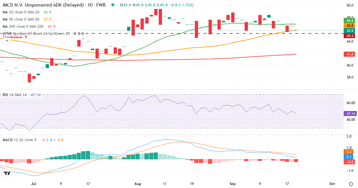 IMCD – Kortsigtet teknisk analyse (3 mdr.) med candlestick, RSI, MACD og volumenprofil Teknisk analyse af IMCD (X6D.F) – RSI 47, MACD positiv (bullish), daglig candlestick-graf september 2026