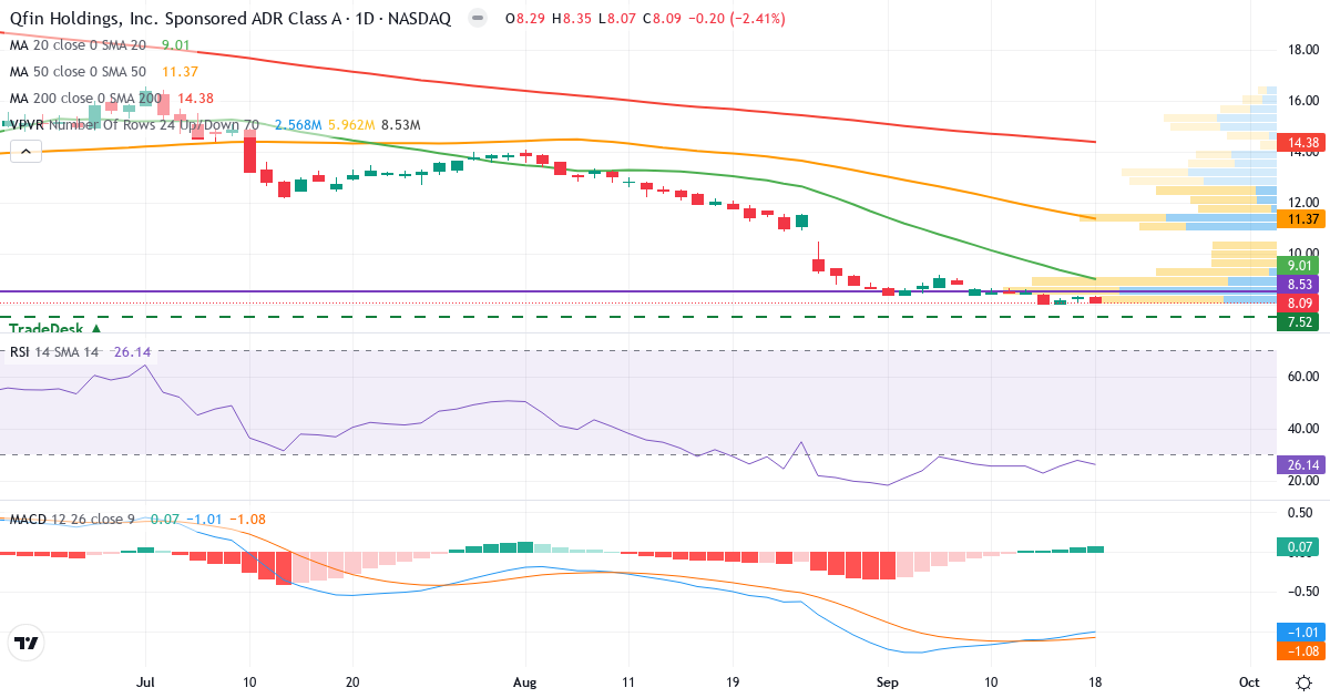 Teknisk analyse af 360 Finance (QFIN.US) – RSI 30, MACD negativ (bearish), daglig candlestick-graf september 2026