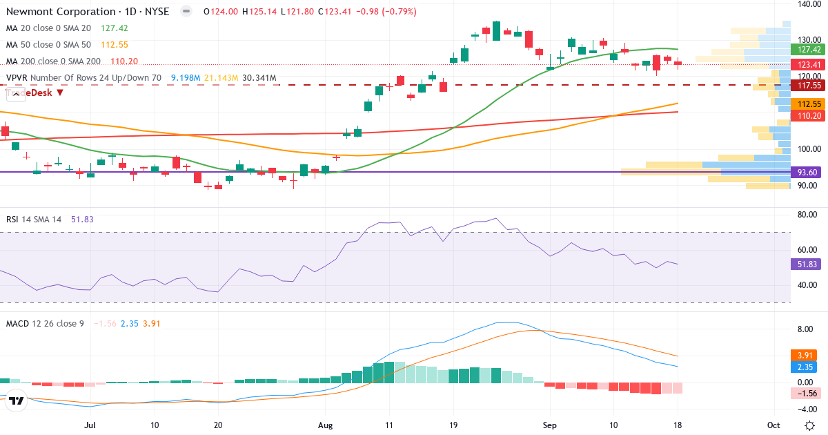 Teknisk analyse af Newmont Goldcorp (NEM.US) – RSI 51, MACD positiv (bullish), daglig candlestick-graf september 2026