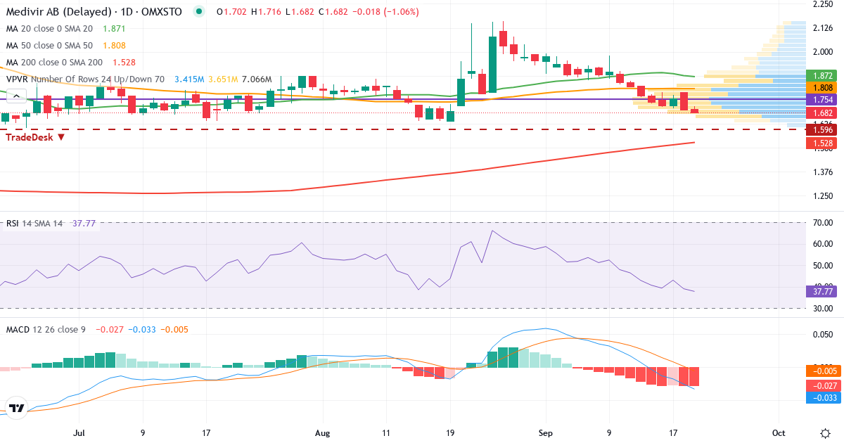 Teknisk analys av Medivir (MVIR.ST) – RSI 39, MACD negativ (bearish), daglig candlestick-graf september 2026