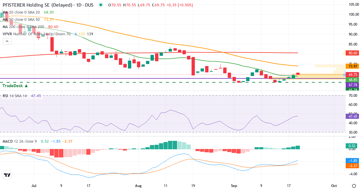 PFISTERER ORD – Kortsigtet teknisk analyse (3 mdr.) med candlestick, RSI, MACD og volumenprofil Teknisk analyse af PFISTERER ORD (PFSE.DU) – RSI 48, MACD negativ (bearish), daglig candlestick-graf september 2026