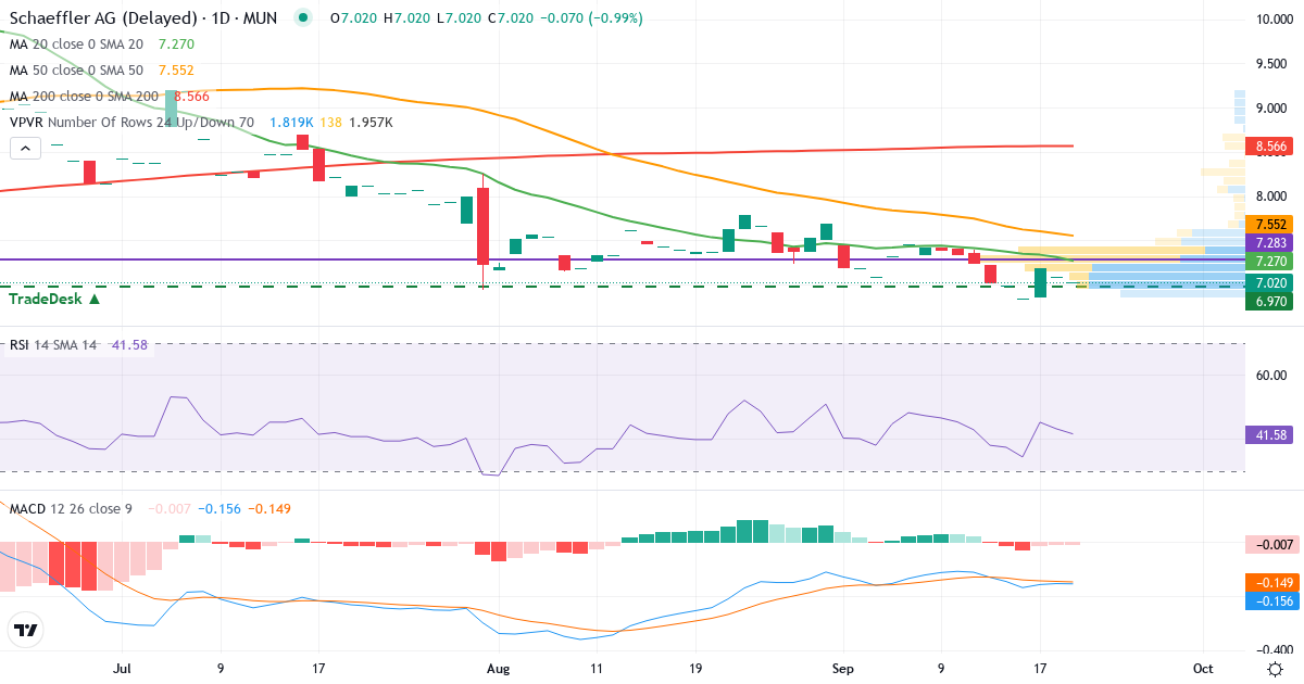 Schaeffler – Kortsigtet teknisk analyse (3 mdr.) med candlestick, RSI, MACD og volumenprofil Teknisk analyse af Schaeffler (SHA0.MU) – RSI 41, MACD negativ (bearish), daglig candlestick-graf september 2026