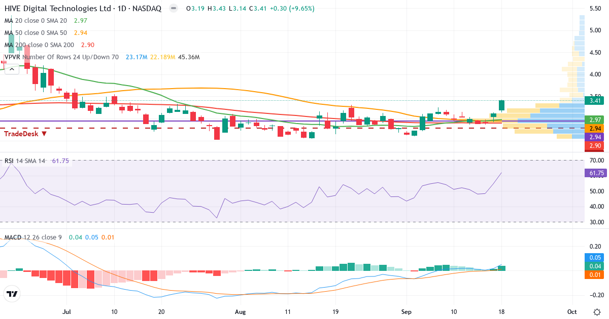 Teknisk analyse af HIVE Digital Technologies (HIVE.US) – RSI 63, MACD positiv (bullish), daglig candlestick-graf september 2026