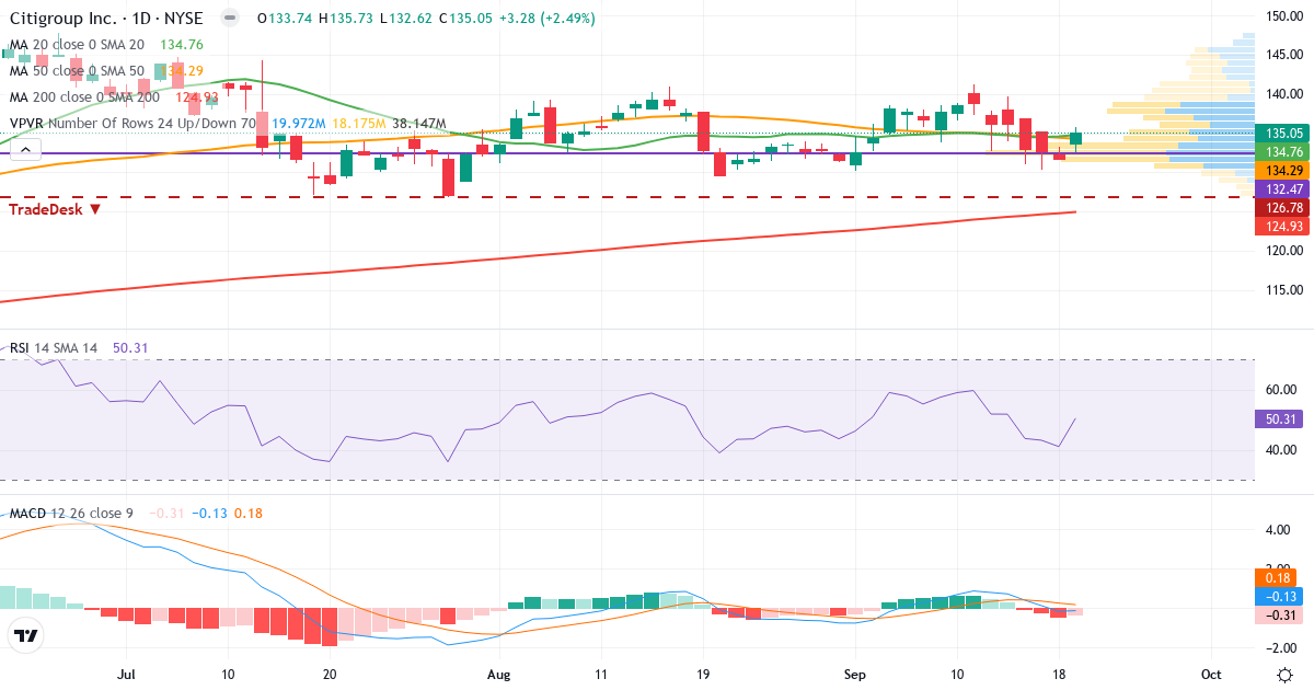 Teknisk analyse af Citigroup (C.US) – RSI 50, MACD negativ (bearish), daglig candlestick-graf september 2026