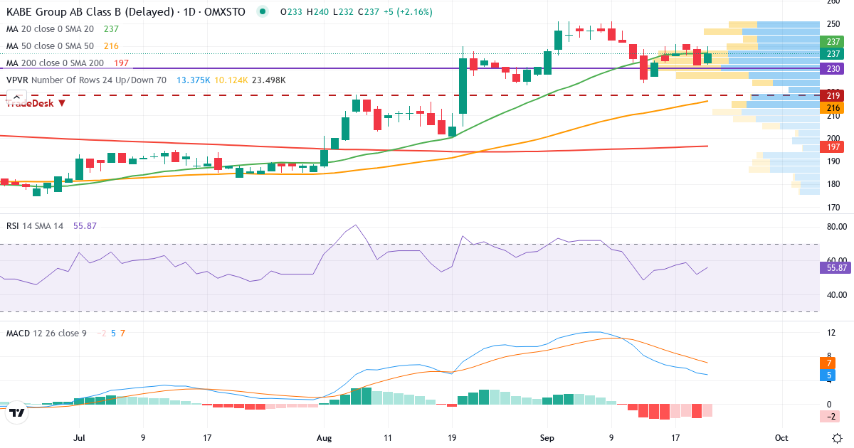 KABE Group – Kortsigtet teknisk analyse (3 mdr.) med candlestick, RSI, MACD og volumenprofil Teknisk analyse af KABE Group (KABE-B.ST) – RSI 55, MACD positiv (bullish), daglig candlestick-graf september 2026