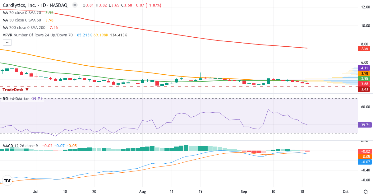 Teknisk analyse af Cardlytics (CDLX.US) – RSI 40, MACD negativ (bearish), daglig candlestick-graf september 2026