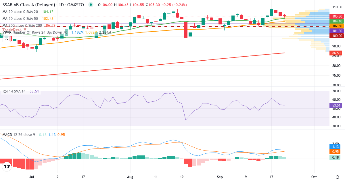 Teknisk analyse af SSAB (SSAB-A.ST) – RSI 55, MACD positiv (bullish), daglig candlestick-graf september 2026