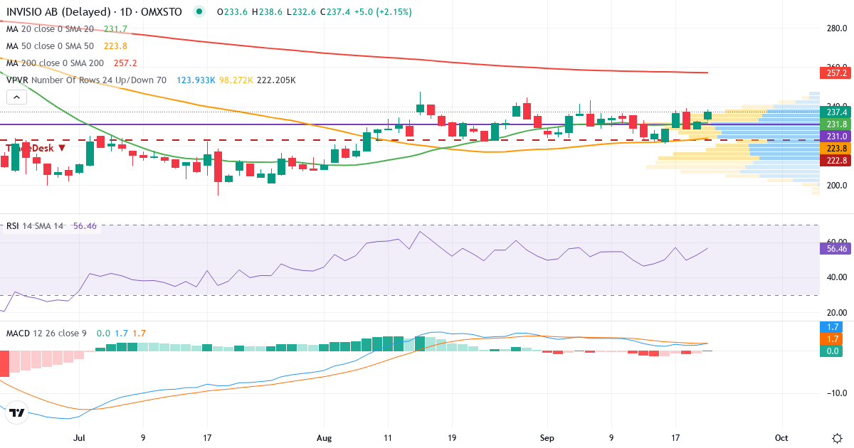 Teknisk analyse af Invisio Communications (IVSO.ST) – RSI 53, MACD positiv (bullish), daglig candlestick-graf september 2026