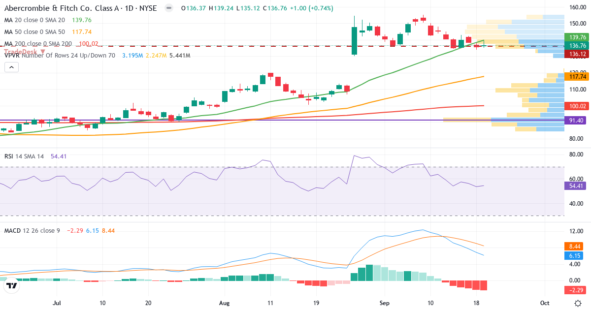 Teknisk analyse af Abercrombie & Fitch (ANF.US) – RSI 54, MACD positiv (bullish), daglig candlestick-graf september 2026